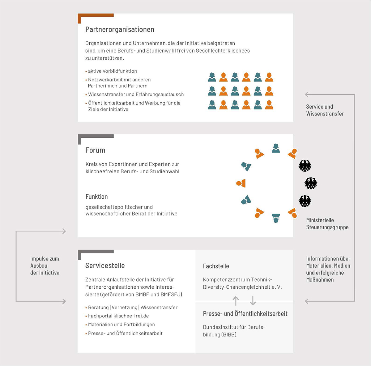 Organisationsstruktur der Initiative Klischeefrei. Das Forum fungiert als gesellschaftspolitischer und wissenschaftlicher Beirat. Anlaufstelle für Beratung und Vernetzung der Mitglieder ist die Servicestelle der Initiative Klischeefrei.