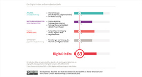 Der Digital Index