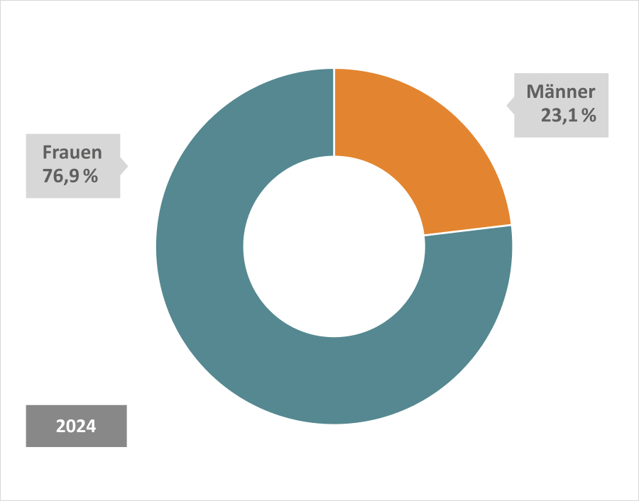 Tortendiiagramm 2024: Frauen 76,9 %, Männer 23,1 %