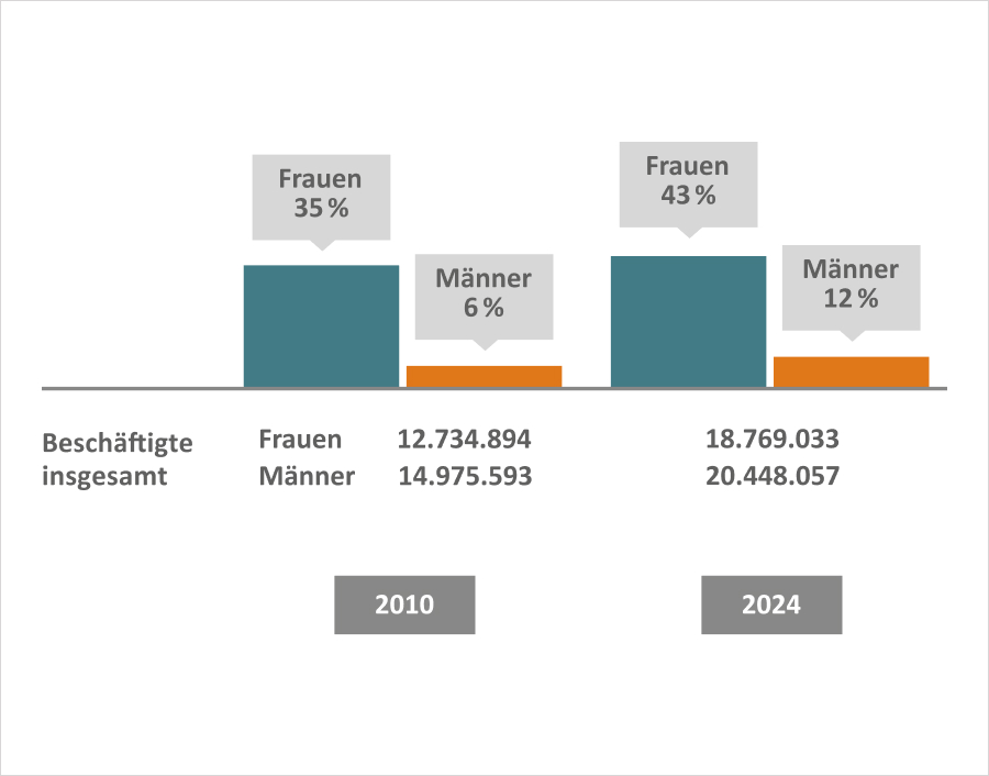 2010: Frauen 35 %, Männer 6 %, 2024: Frauen 43 %, Männer 12 %