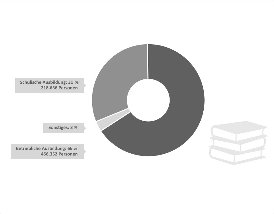Tortendiagramm: Schulische Ausbildung: 31 %, 218.636 Personen / Sonstiges: 3 % / Betriebliche Ausbildung: 66 %, 456,352 Personen