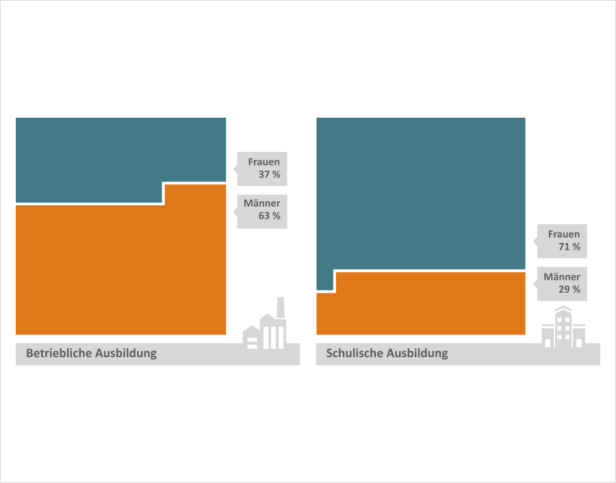 Betriebliche Ausbildung: Frauen 37 %, Männer 63 %; Schulische Ausbildung: Frauen 71 %, Männer 29 %