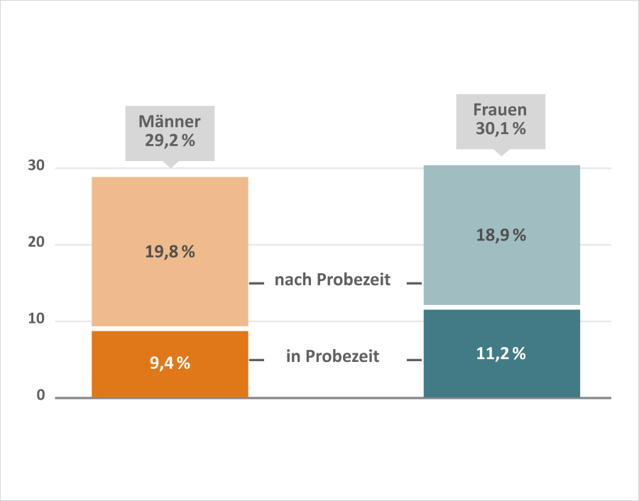 Männer: 29,2 % (9,4 % in Probezeit, 19,8 % nach Probezeit); Frauen: 30,1 % (11,2 in Probezeit, 18,9 % nach Probezeit)