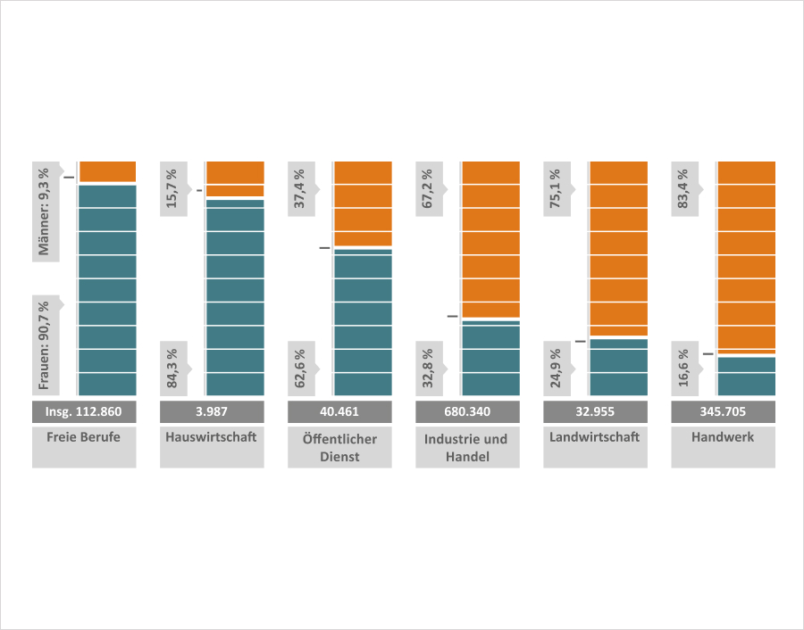 Grafik zur Geschlechterverteilung 2022