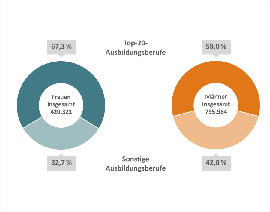 Kreisdiagramme: Frauen insgesamt 420321, Männer insgesamt 795984; Top-20-Ausbildungsberufe: Frauen 67,3 %, Männer 58 %; Sonstige Berufe: Frauen 32,7 %, Männer 42%
