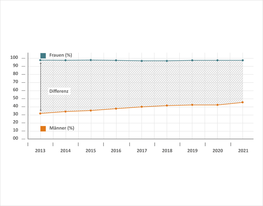 Elterngeldbezug 2013 bis 2021