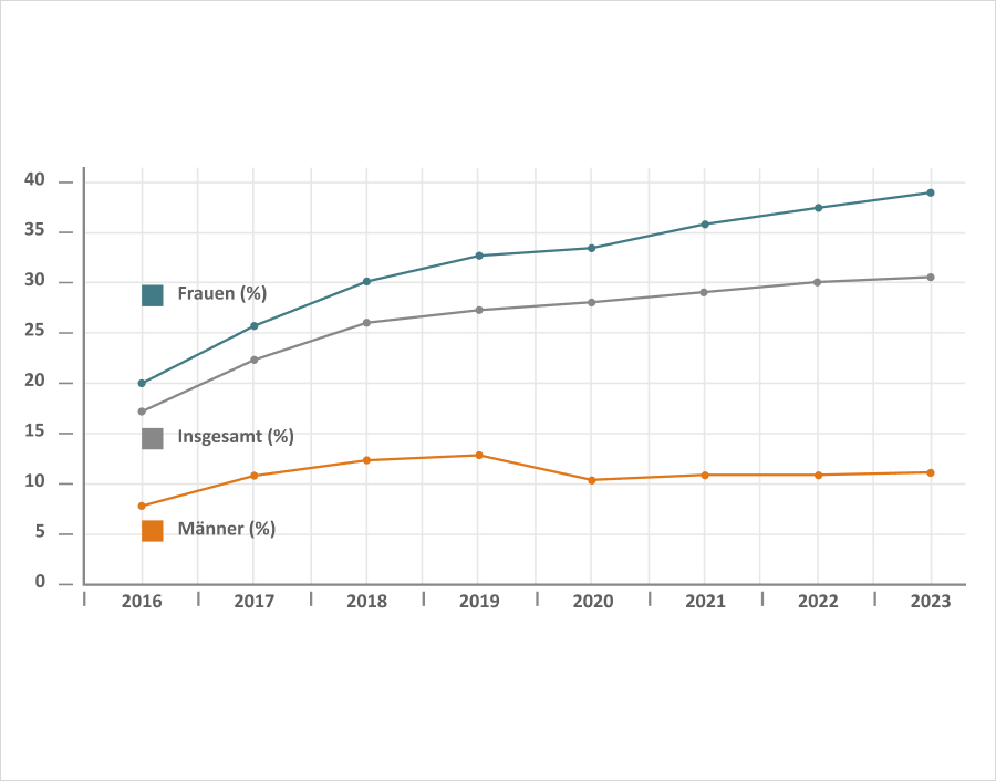 Grafik zu Entwicklung der Anträge von 2015 bis 2019
