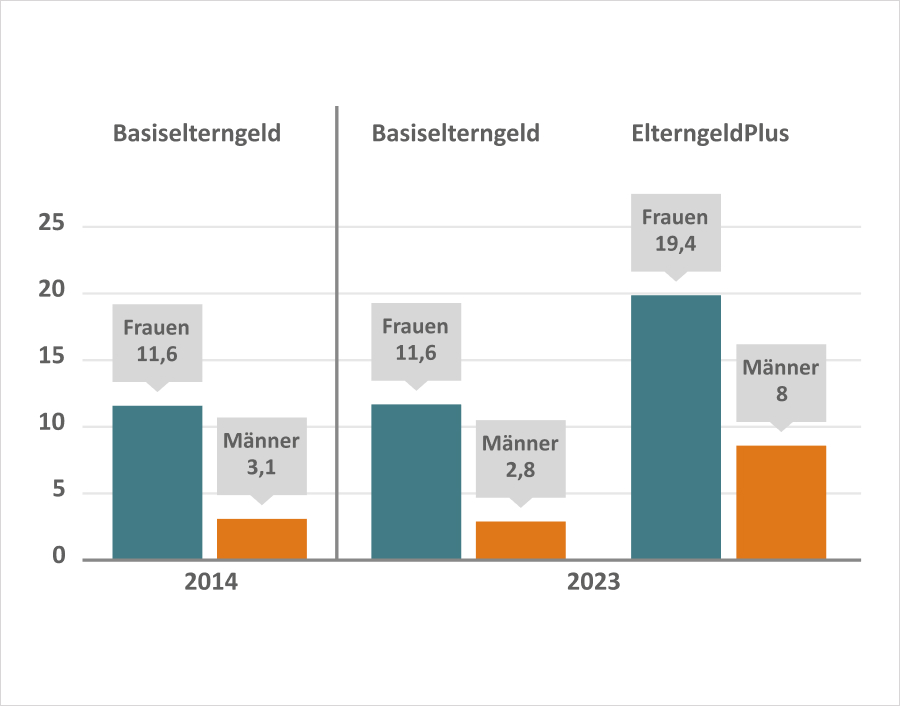 Balkendiagramm zu den Jahren 2014 und 2023