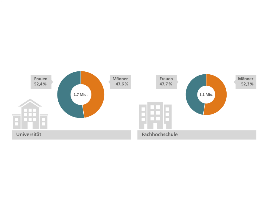 Kreisdiagramme: Universität: 52,4 % Frauen, 47,6 % Männer, Fachhochschulen: 47,7 % Frauen, 52,3 % Männer