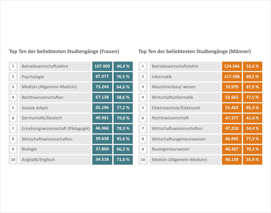 Grafik zu den Top Ten der beliebtesten Studiengänge  von Frauen und Männern