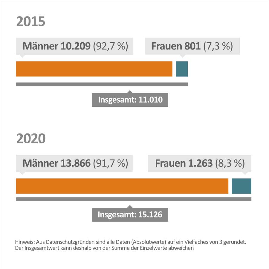 Balkendiagramm: 2015: Männer 92,7 Prozent, Frauen 7,3 % | 2020: Männer 91,7 %, Frauen 8,3 %