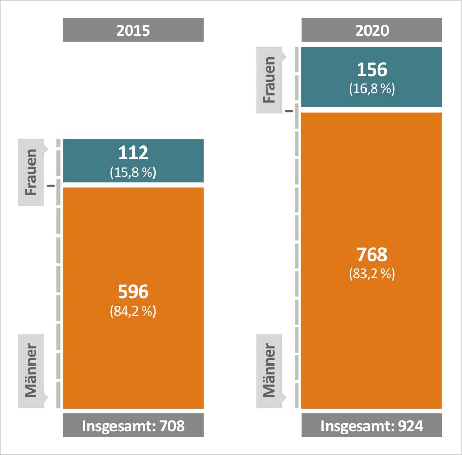 Abbildung 3: 2015: Frauen 15,8 %, Männer:84,2 %) / 2020: Frauen 16,8 %, Männer: 83,2 %)