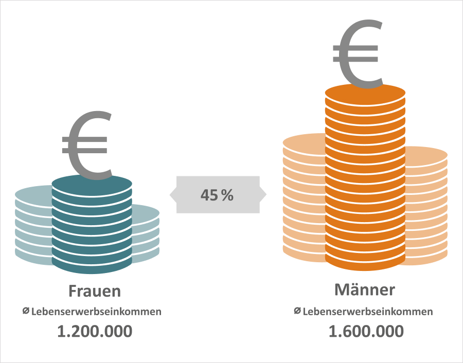 Grafik: 45 % beträgt die Lücke zwischen Männern und Frauen