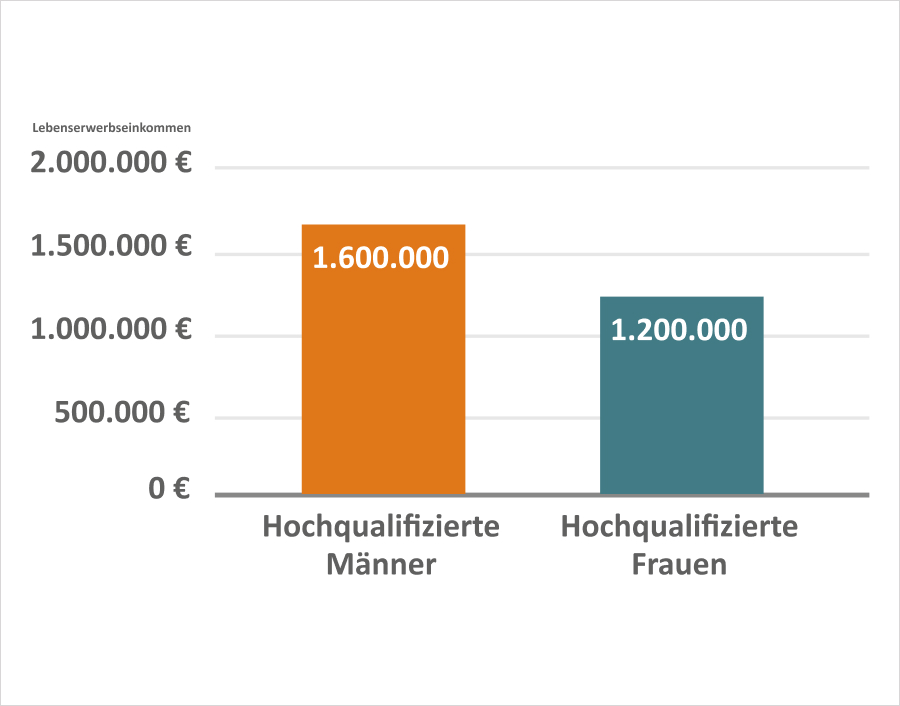 Männer: 1.600.000, Frauen: 1.200.000
