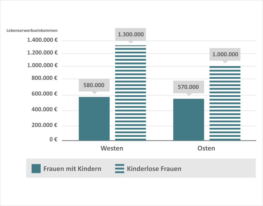 Frauen mit Kindern: 580.000 Westen / 570.000 Osten | Kinderlose Frauen: 1.300.000 Westen / 1.000.000 Osten