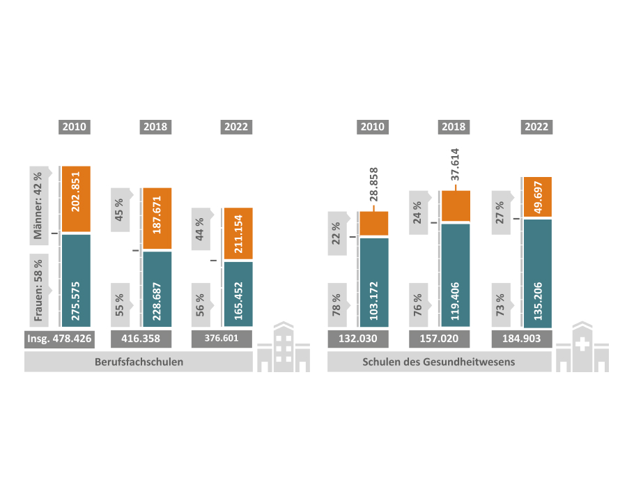Balkendiagramme zu Berufsfachschulen und Schulen aus dem Gesundheitswesen