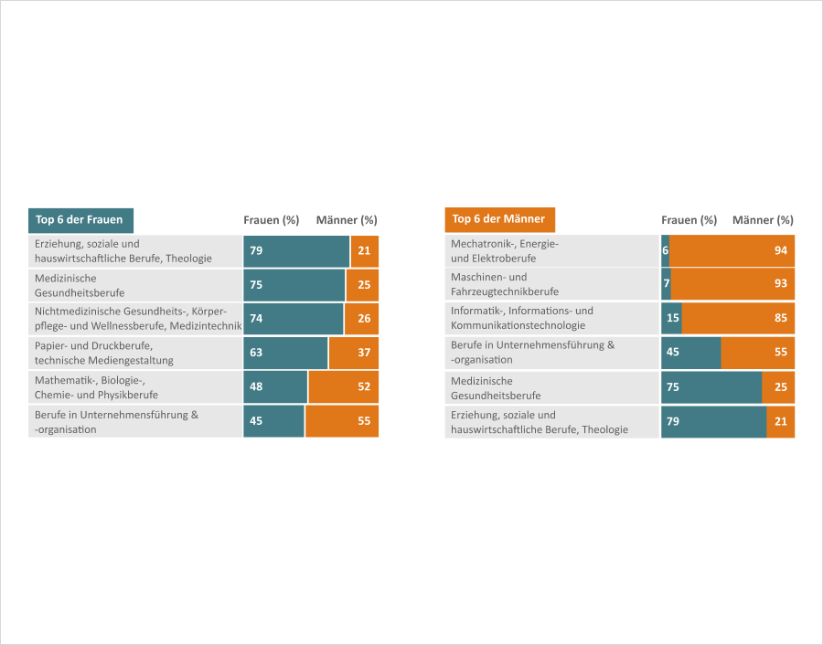 Top 6 der Frauen und Top 6 der Männer