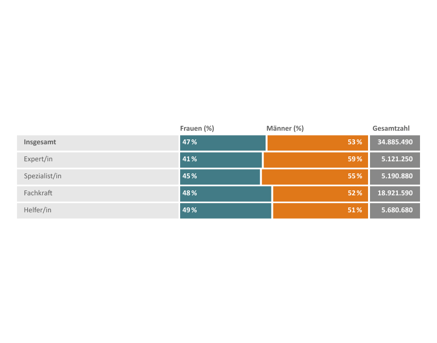 Grafik zum Anteil von Frauen und M&auml;nnern (Expert/in, Spezialist/in, Fachkraft/Helfer/in)